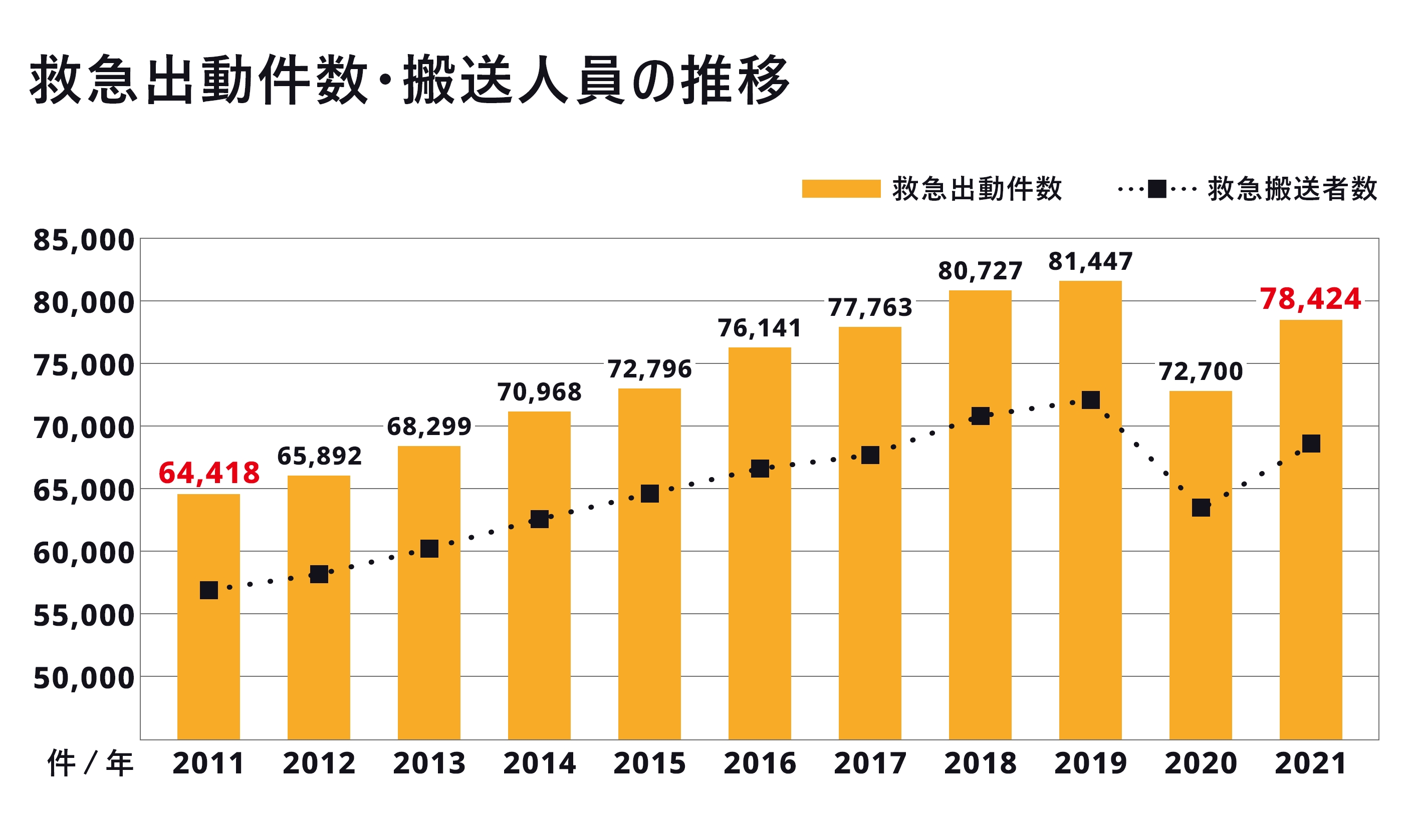 2021年中の救急出動件数は78,424件　10年前と比較して約14,000件増加