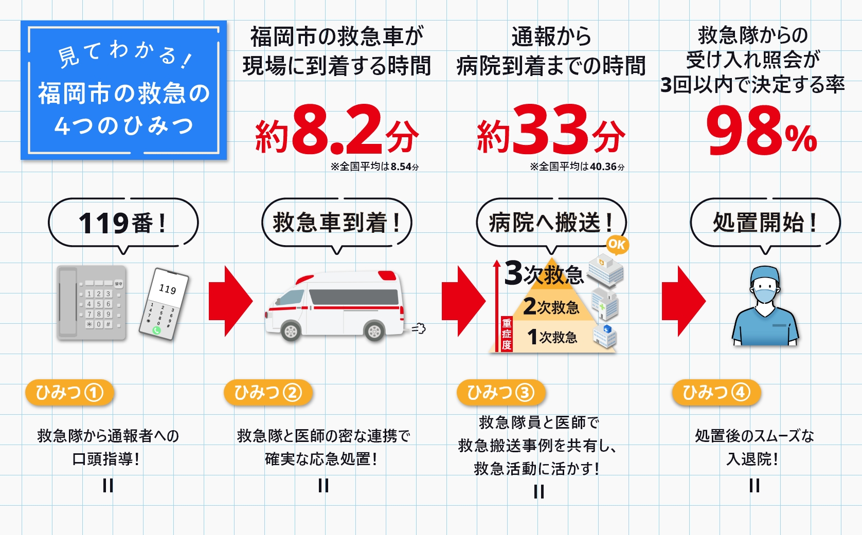 福岡市の救急車が現場に到着する時間約8.2分。通報から病院到着までの時間約33分。心肺停止した患者の救命率80%。