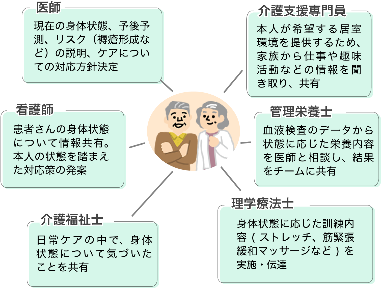 医師：現在の身体状態、予後予測、リスク（褥瘡形成など）の説明、ケアについての対応方針決定　看護師：患者さんの身体状態について情報共有。本人の状態を踏まえた対応策の発案　介護福祉士：日常ケアの中で、身体状態について気づいたことを共有　介護支援専門員：本人が希望する居室環境を提供するため、家族から仕事や趣味活動などの情報を聞き取り、共有　管理栄養士：血液検査のデータから状態に応じた栄養内容を医師と相談し、結果をチームに共有　理学療法士：身体状態に応じた訓練内容(ストレッチ、筋緊張緩和マッサージなど)を実施・伝達